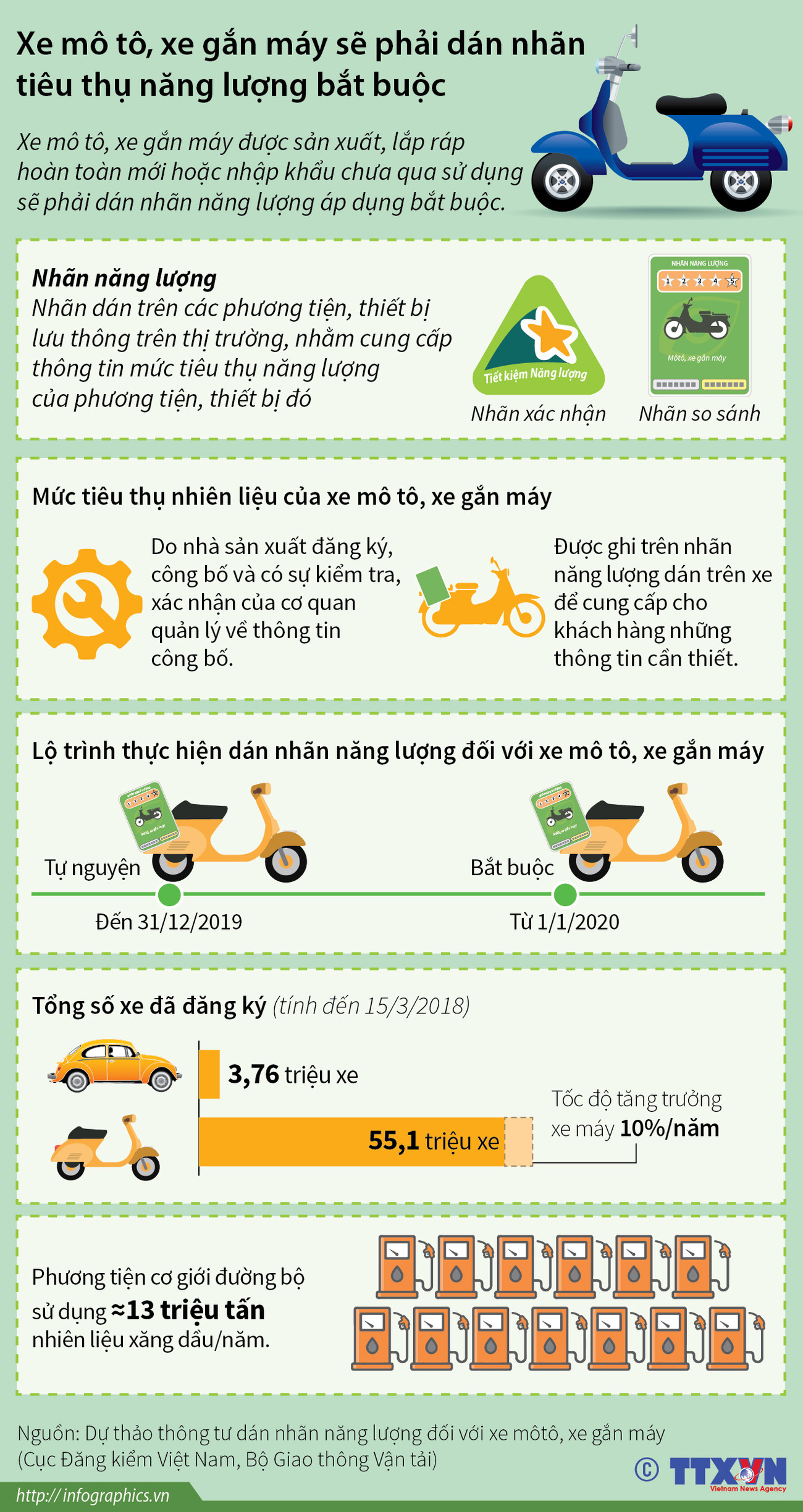 [Infographics] Xe môtô sẽ phải dán nhãn tiêu thụ năng lượng ảnh 1