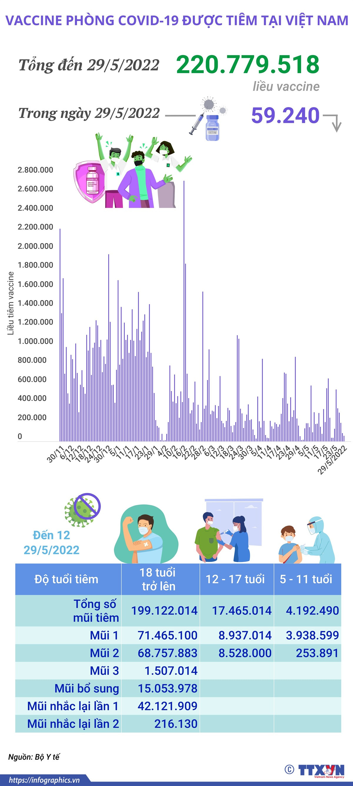 Hơn 220,77 triệu liều vaccine phòng COVID-19 đã được tiêm tại Việt Nam ảnh 1