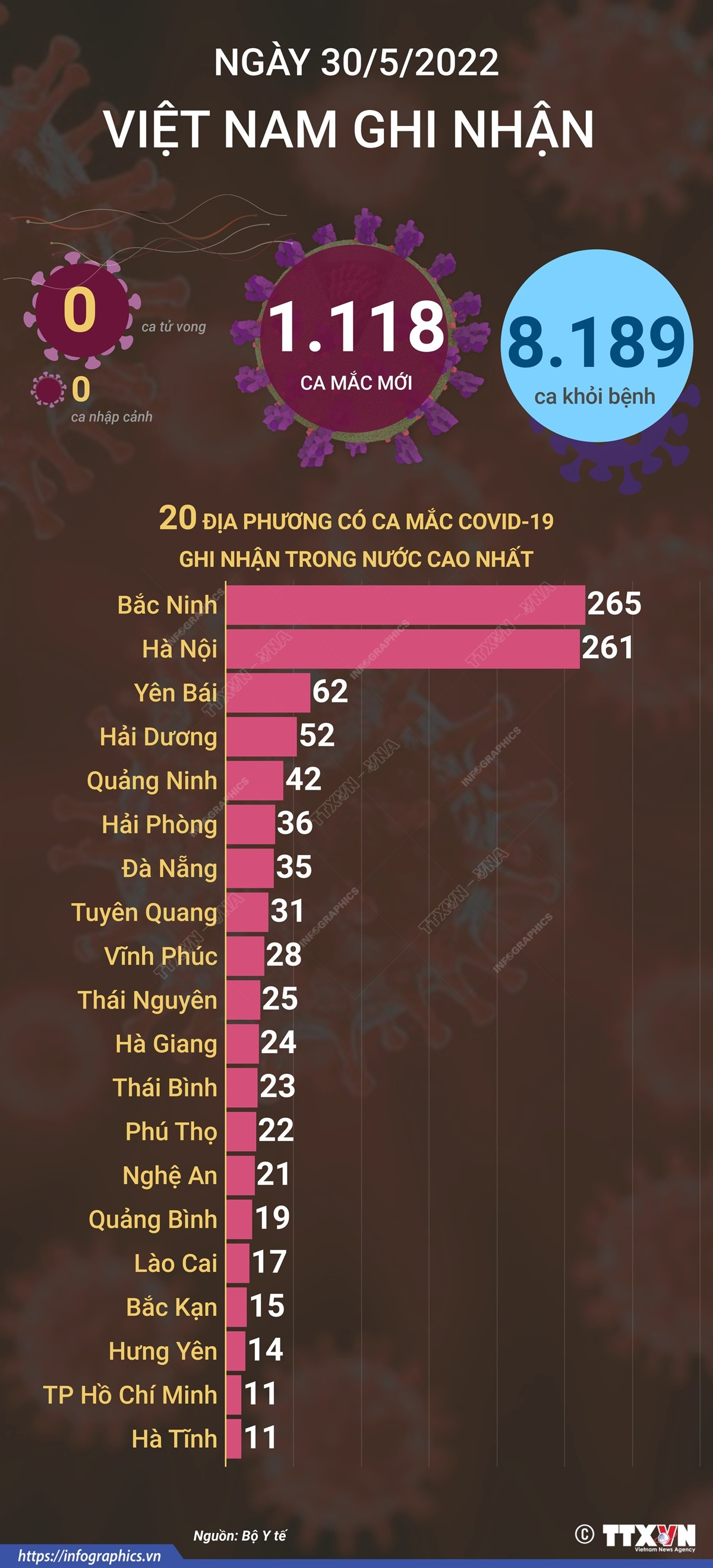 Cả nước ghi nhận 1.118 ca mắc mới COVID-19, không có ca tử vong ảnh 1