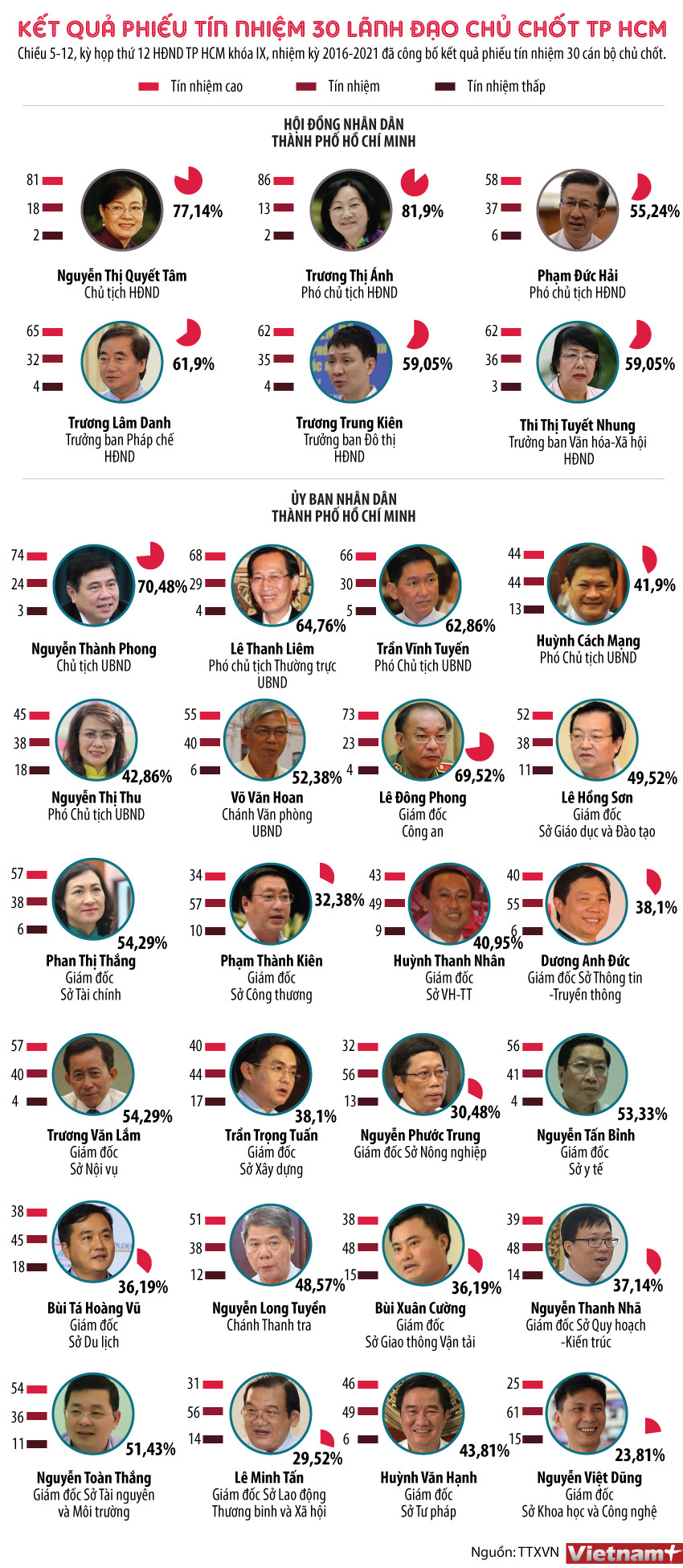[Infographics] Kết quả phiếu tín nhiệm 30 lãnh đạo chủ chốt TP.HCM ảnh 1