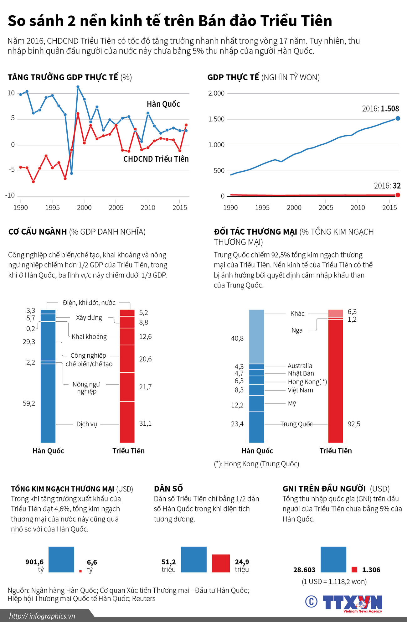 [Infographics] So sánh hai nền kinh tế trên Bán đảo Triều Tiên ảnh 1