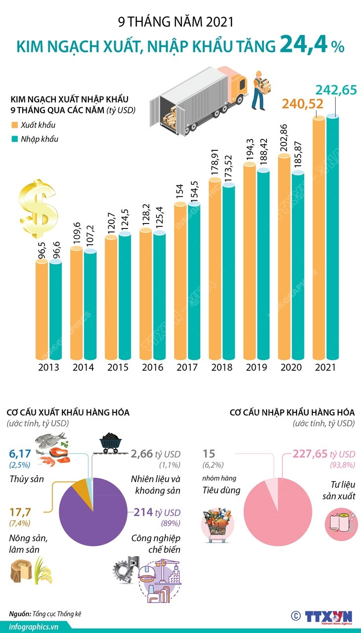 [Infographics] Kim ngạch xuất, nhập khẩu 9 tháng tăng 24,4% ảnh 1