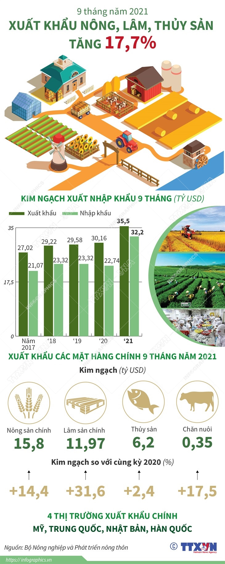 [Infographics] Xuất khẩu nông, lâm, thủy sản 9 tháng tăng 17,7% ảnh 1