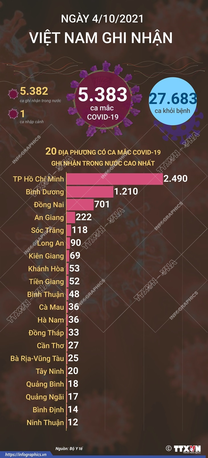 [Infographics] 5.383 ca mắc COVID-19 tại Việt Nam trong ngày 4/10 ảnh 1