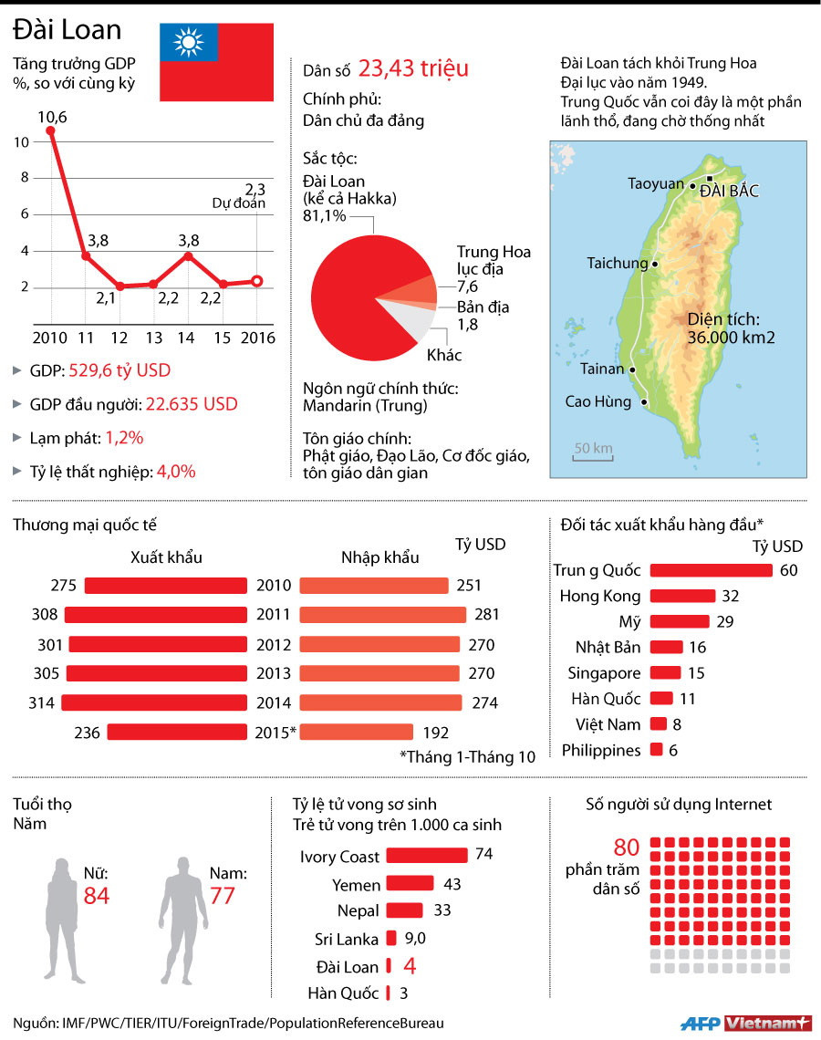 [Infographics] Khám phá tình hình kinh tế, xã hội của Đài Loan ảnh 1