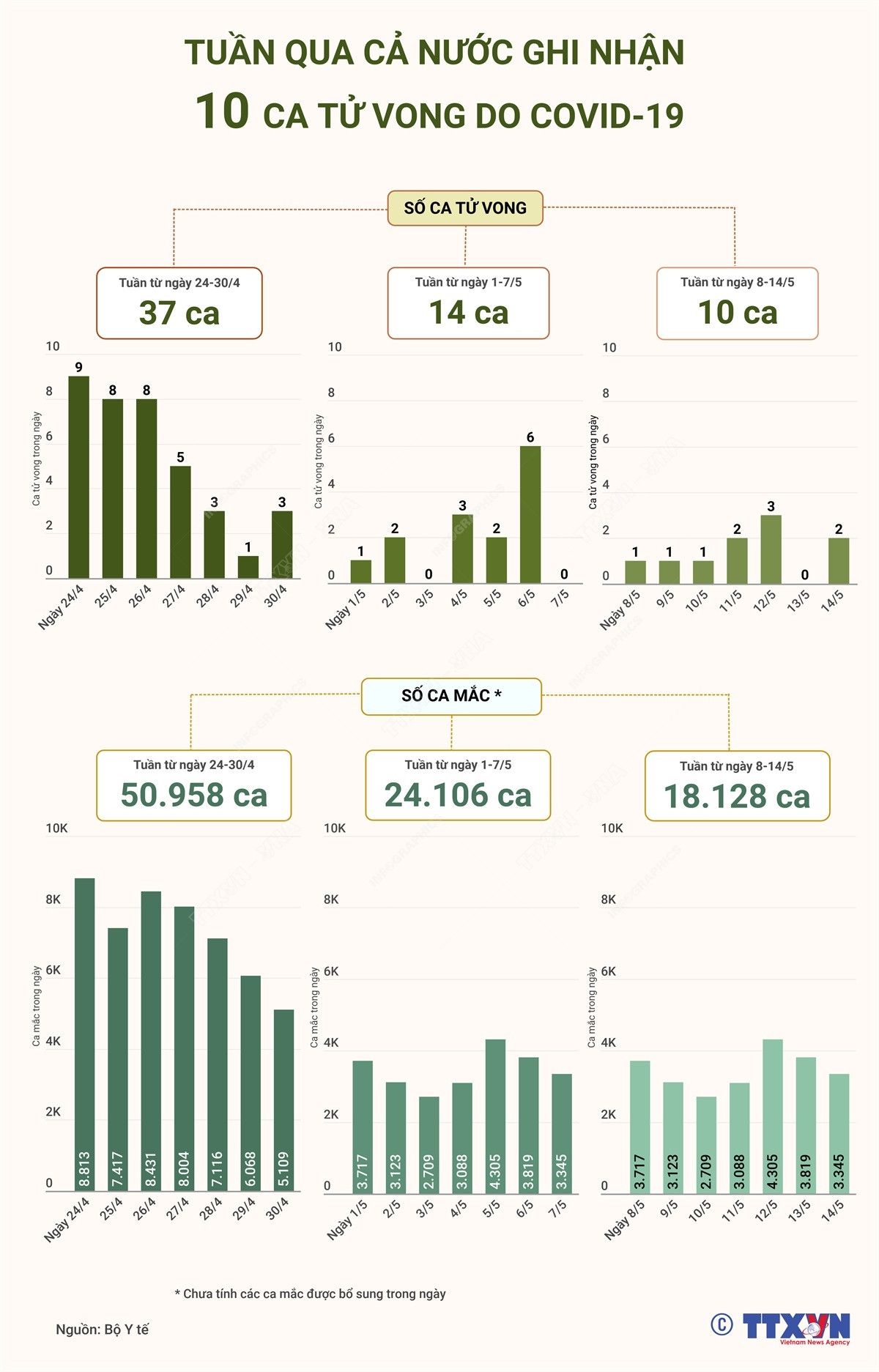 [Infographics] Tuần qua cả nước ghi nhận 10 ca tử vong do COVID-19 ảnh 1