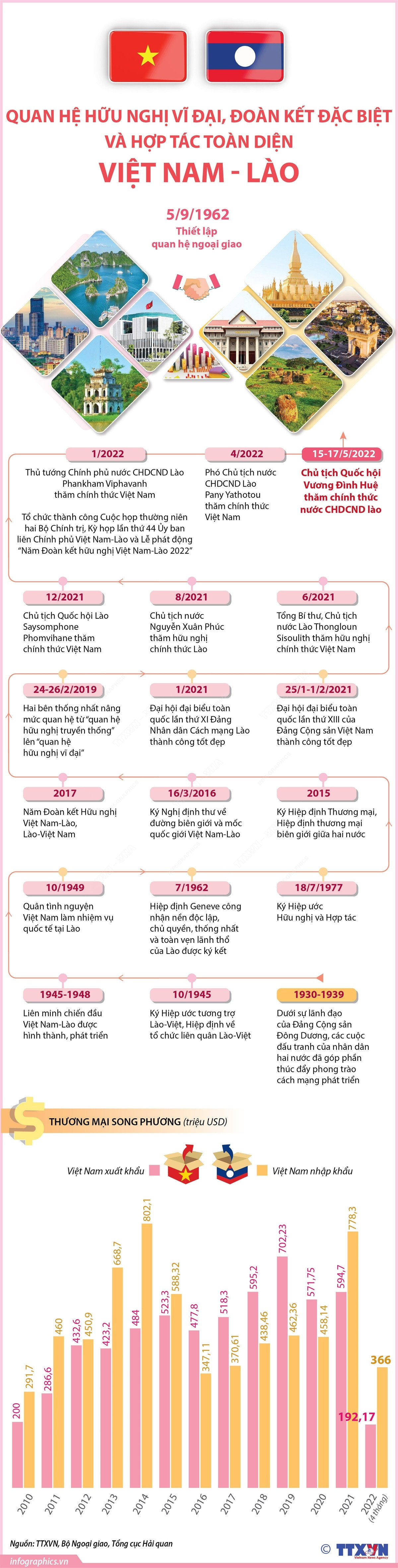 Quan hệ hữu nghị vĩ đại, đoàn kết đặc biệt, hợp tác toàn diện Việt-Lào ảnh 1