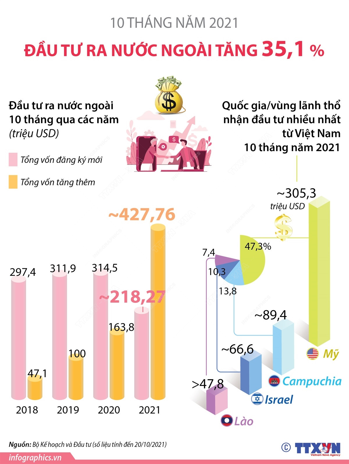 [Infographics] Đầu tư ra nước ngoài 10 tháng năm 2021 tăng 35,1% ảnh 1