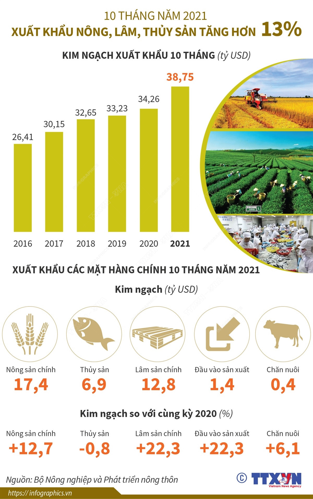 [Infographics] Xuất khẩu nông, lâm, thủy sản 10 tháng tăng hơn 13% ảnh 1