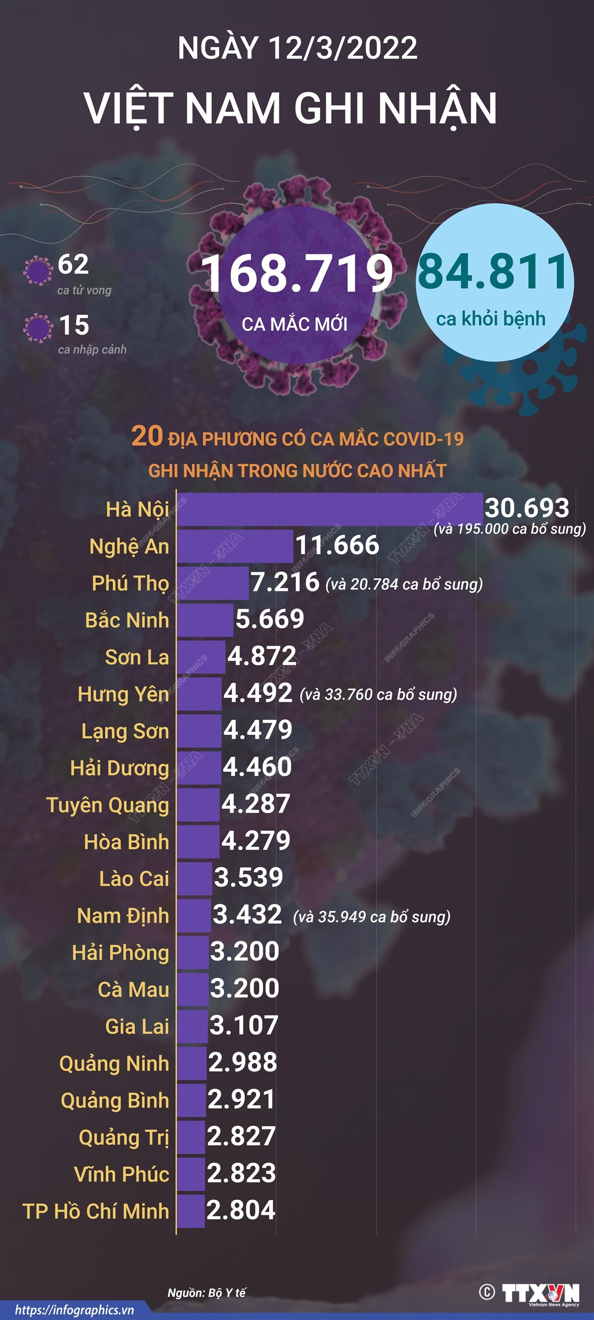 [Infographics] Ngày 12/3, ghi nhận 168.719 ca mắc mới COVID-19 ảnh 1