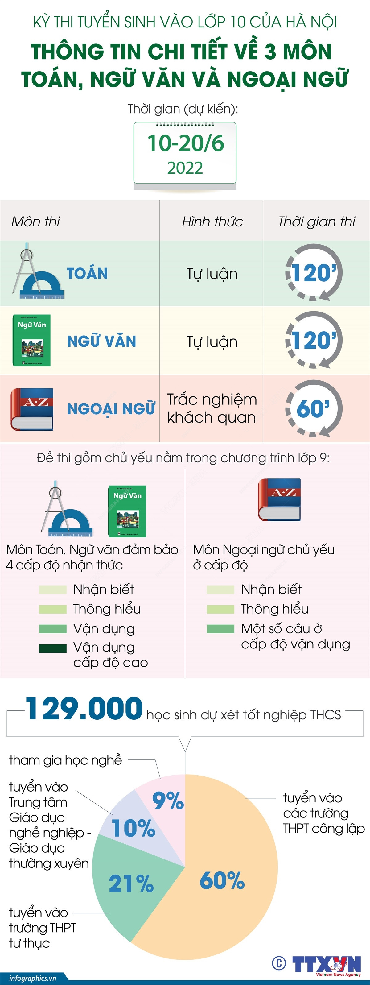 Thông tin chi tiết về 3 môn thi tuyển sinh vào lớp 10 ở Hà Nội ảnh 1