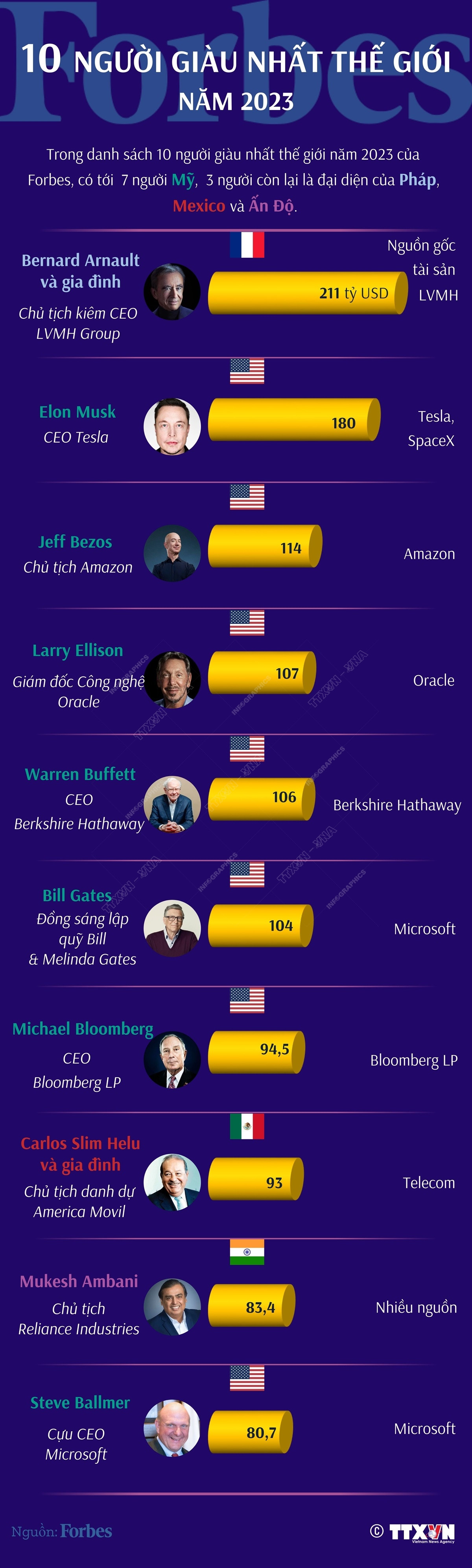 [Infographics] 10 người giàu nhất thế giới năm 2023 ảnh 1