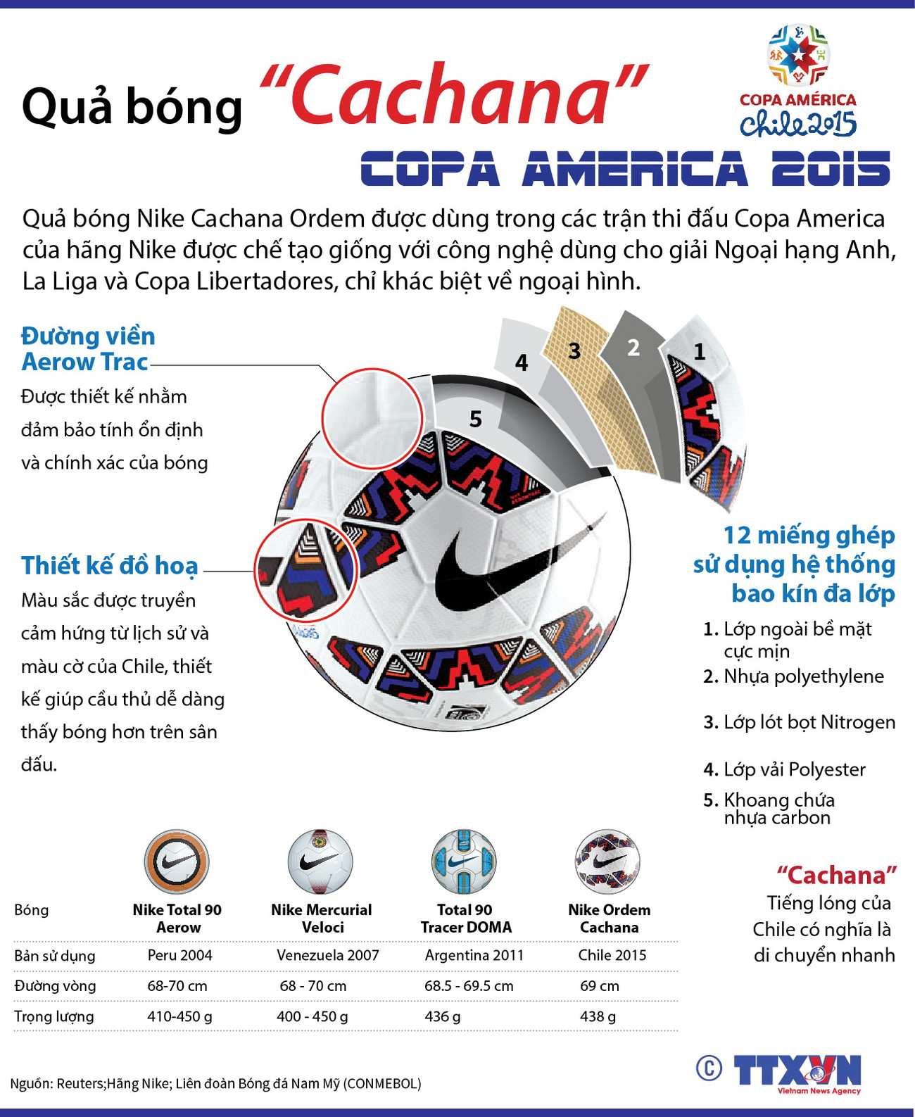 [Infographics] Quả bóng chính thức "Cachana" Copa America 2015 ảnh 1