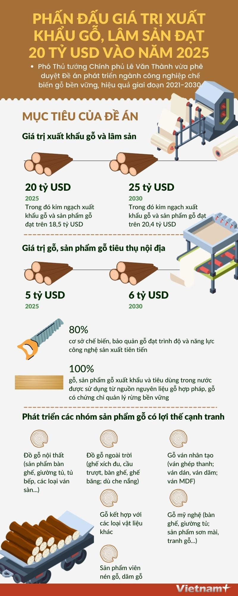 [Infographics] Xuất khẩu gỗ, lâm sản hướng tới mục tiêu 20 tỷ USD ảnh 1