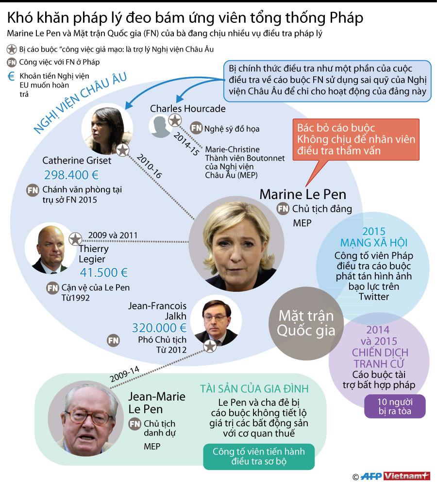 [Infographics] Khó khăn pháp lý đeo bám ứng cử viên tổng thống Pháp ảnh 1