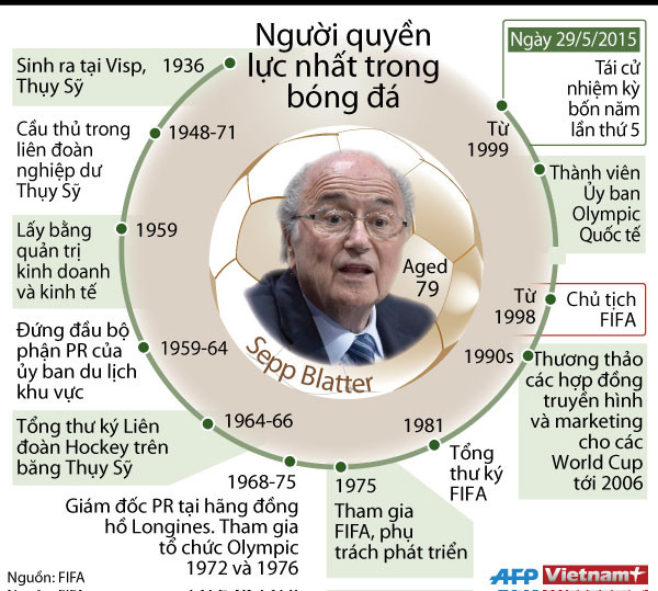 [Infographics] Sepp Blatter - Người quyền lực nhất trong bóng đá ảnh 1