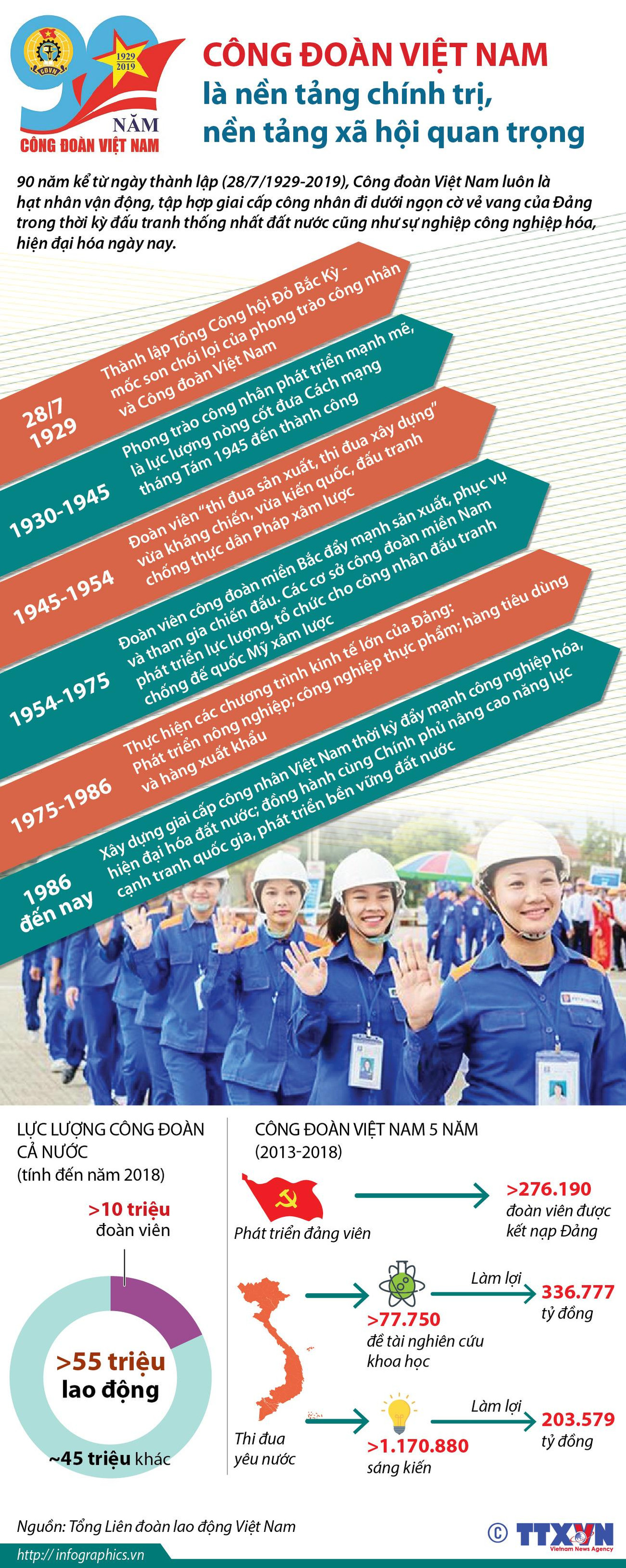 Nhìn lại hành trình 90 năm phát triển của Công đoàn Việt Nam ảnh 1