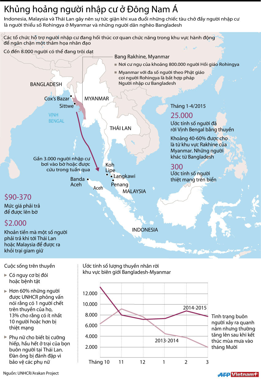 [Infographics] Khủng hoảng người nhập cư ở Đông Nam Á ảnh 1
