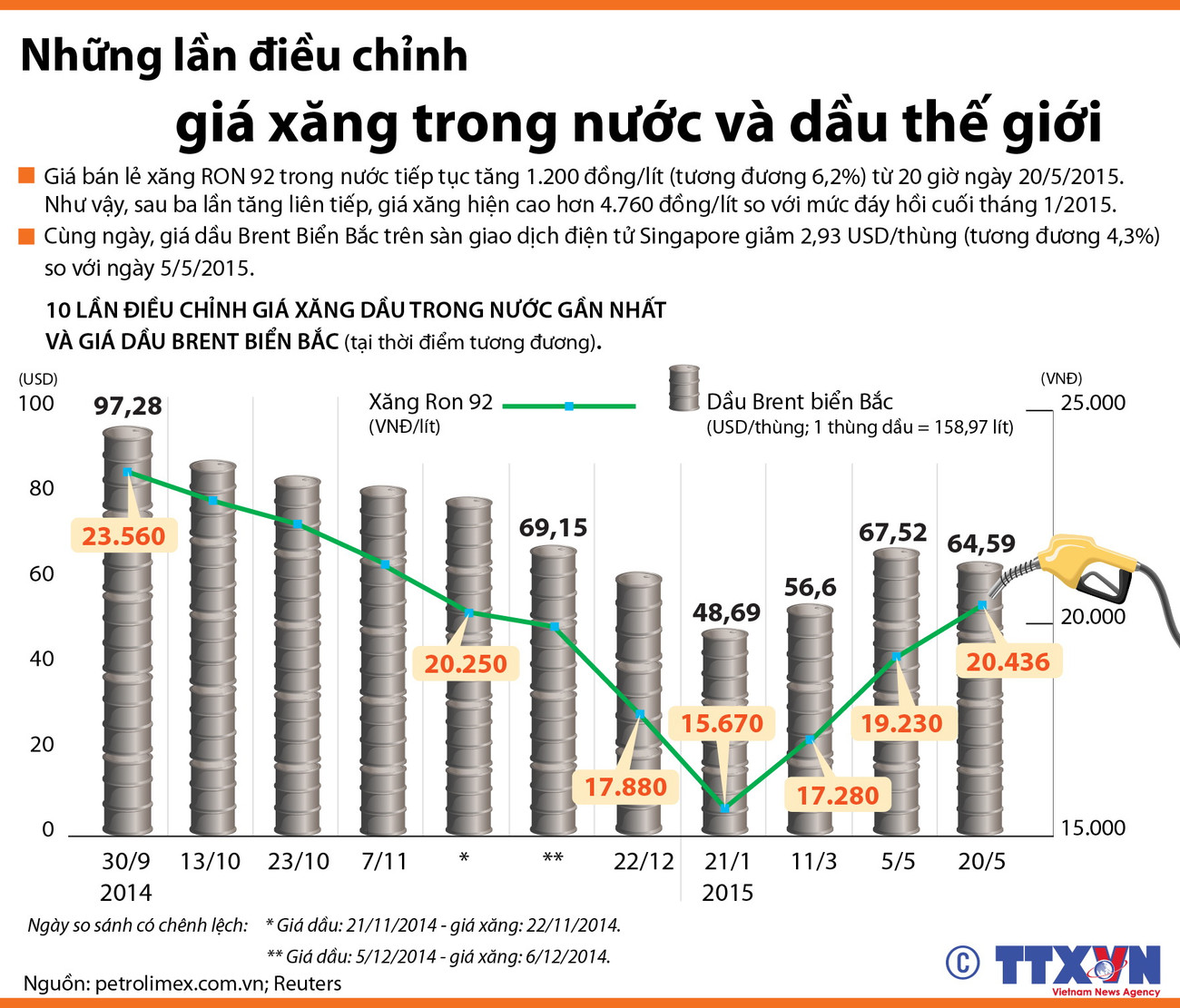 [Infographics] "Chóng mặt" những lần điều chỉnh giá xăng và giá dầu ảnh 1