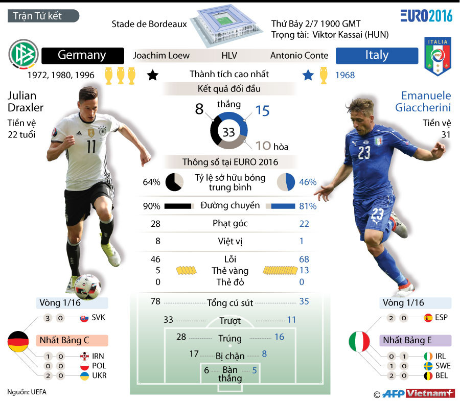 [Infographics] Những thông tin cơ bản về "đại chiến" Đức-Italy ảnh 1