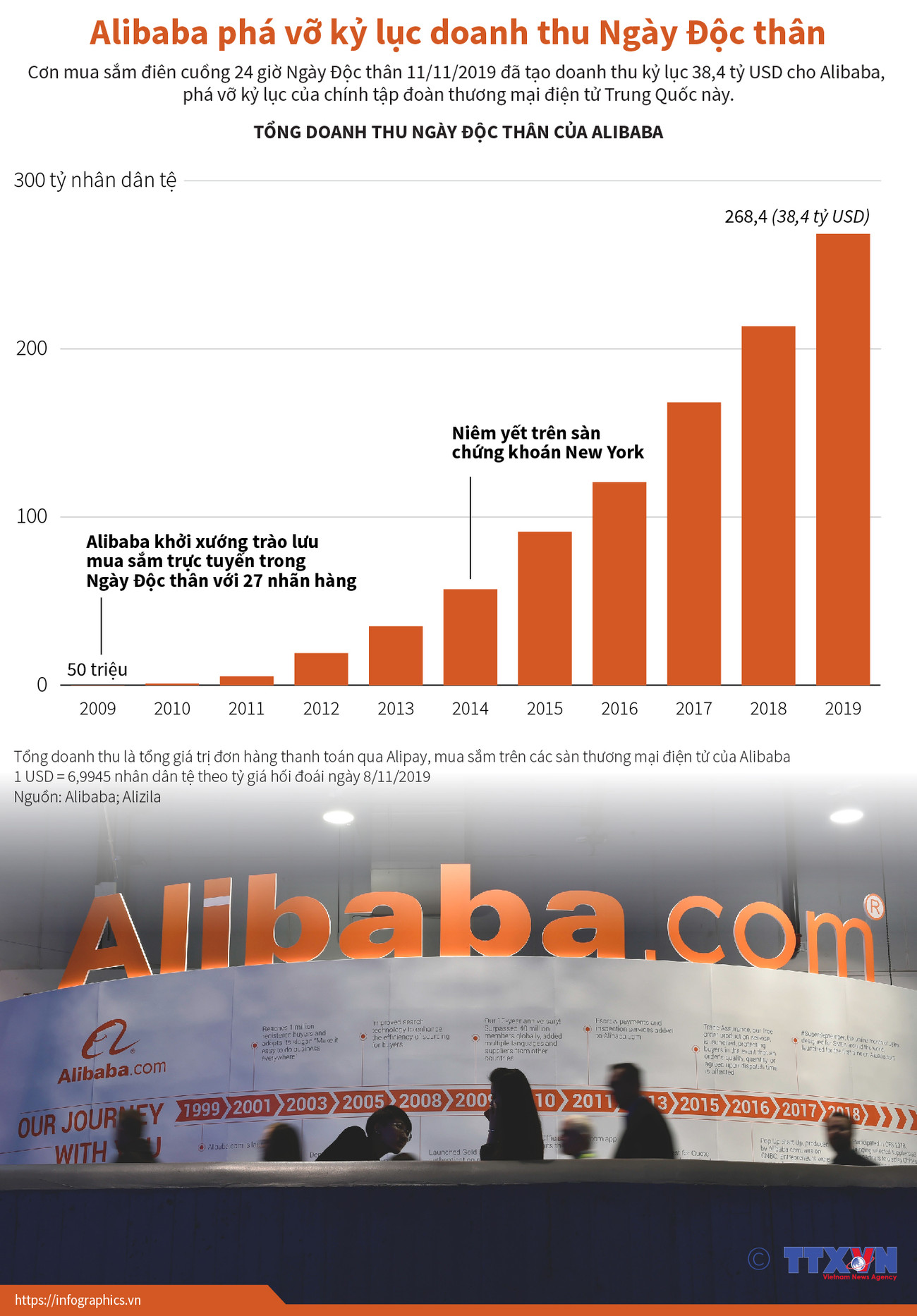[Infographics] Alibaba phá vỡ kỷ lục doanh thu Ngày Độc thân ảnh 1