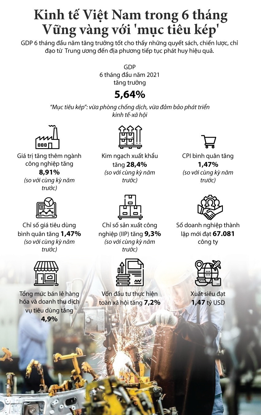 Kinh tế Việt Nam duy trì mức tăng trưởng 5,64% trong sáu tháng ảnh 1