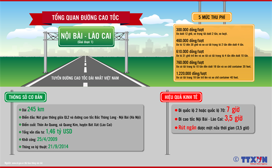 [Infographics] Tổng quan tuyến đường cao tốc Nội Bài-Lào Cai ảnh 1