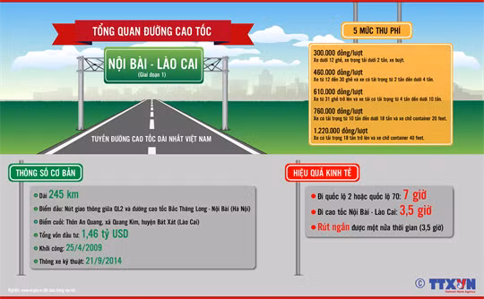 [Infographics] Tổng quan tuyến đường cao tốc Nội Bài-Lào Cai ảnh 1