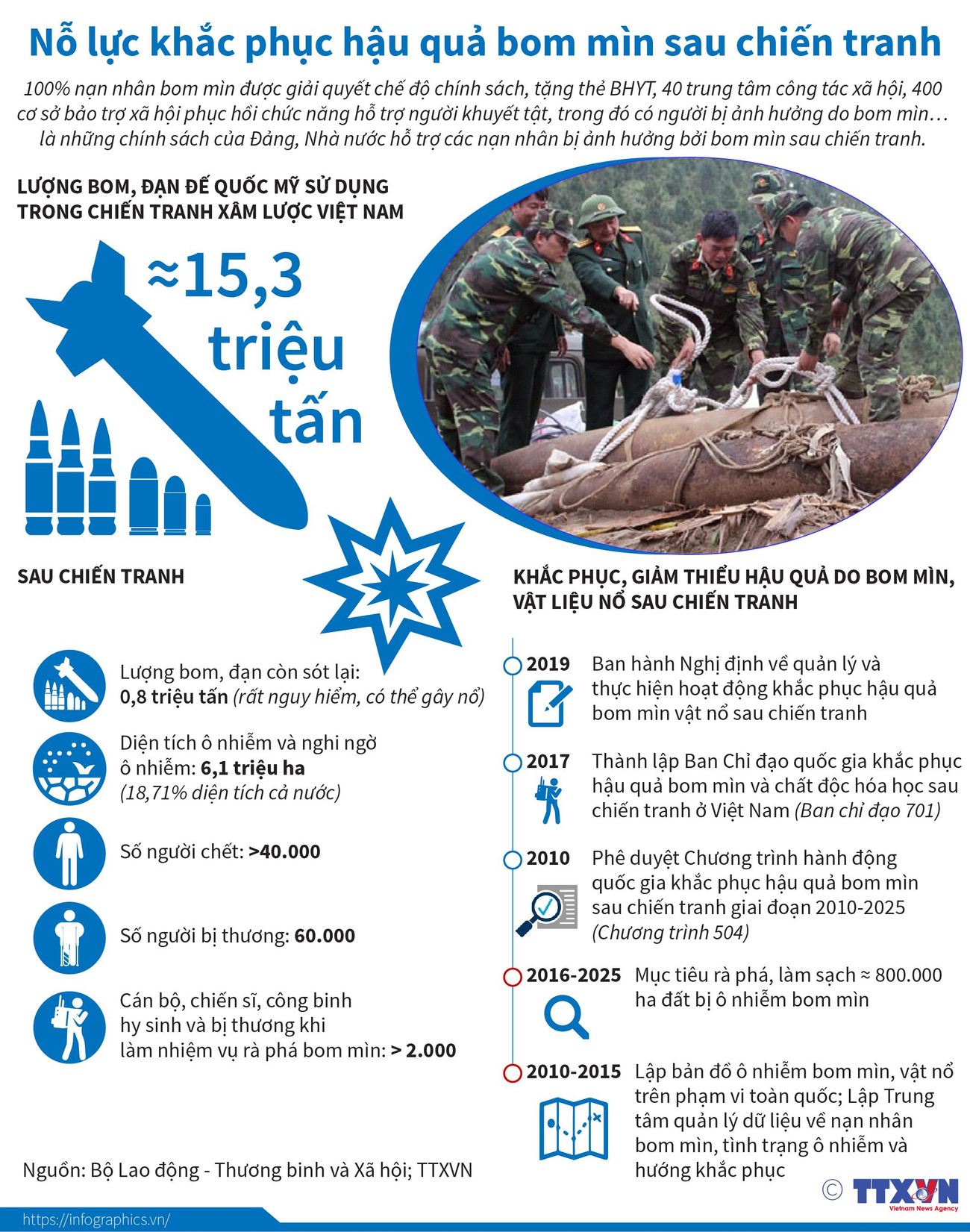 Nỗ lực khắc phục, giảm thiểu hậu quả bom mìn sau chiến tranh ảnh 1