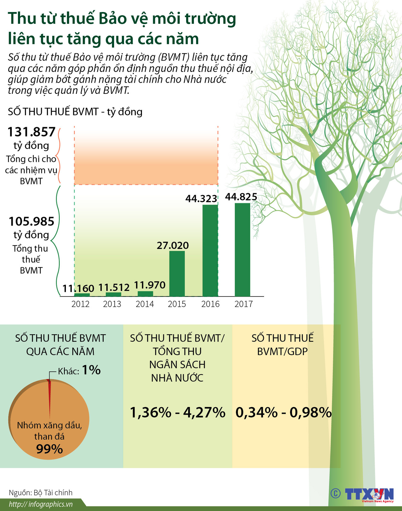 Thu từ thuế Bảo vệ môi trường liên tục tăng qua các năm ảnh 1