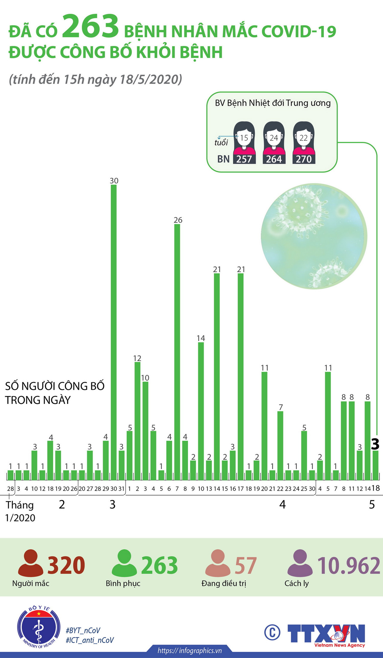 Đã có 263 bệnh nhân mắc COVID-19 được công bố khỏi bệnh ảnh 1