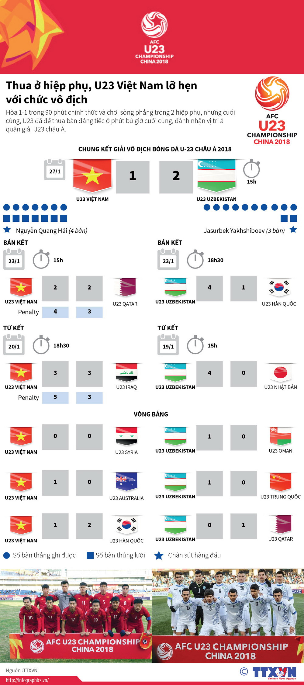 [Infographics] Thua ở hiệp phụ, U23 Việt Nam lỡ hẹn chức vô địch ảnh 1