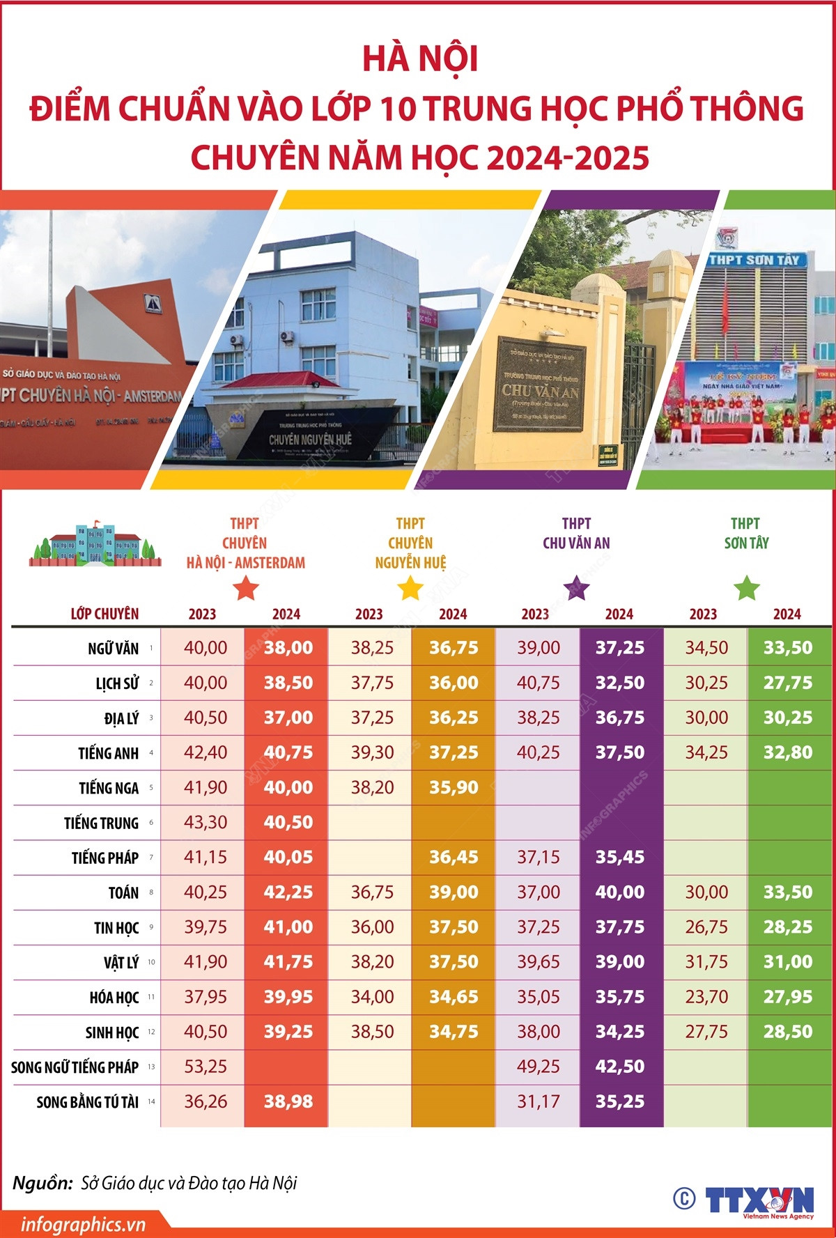 diem_chuan_vao_lop_10_trung_hoc_pho_thong_chuyen_nam_hoc_2024-2025.jpg
