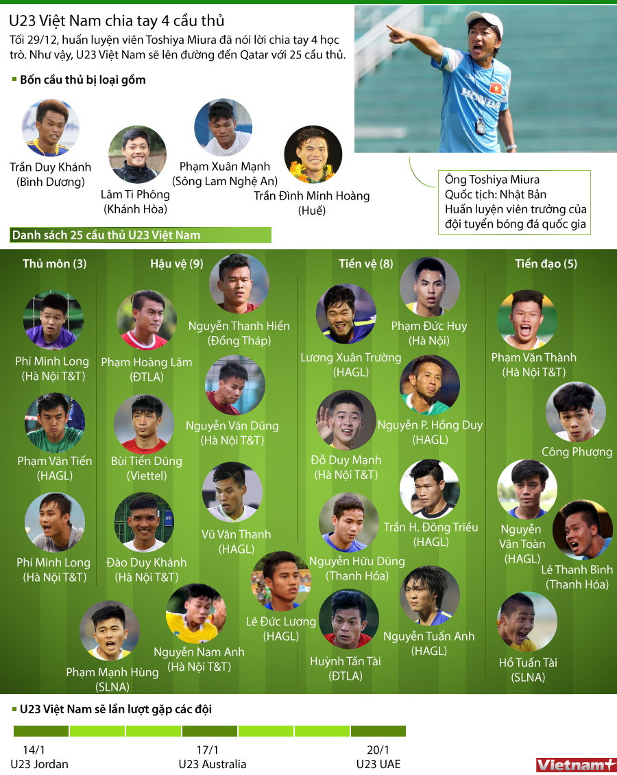 [Infographics] Danh sách U23 Việt Nam sang Qatar dự U23 châu Á ảnh 1