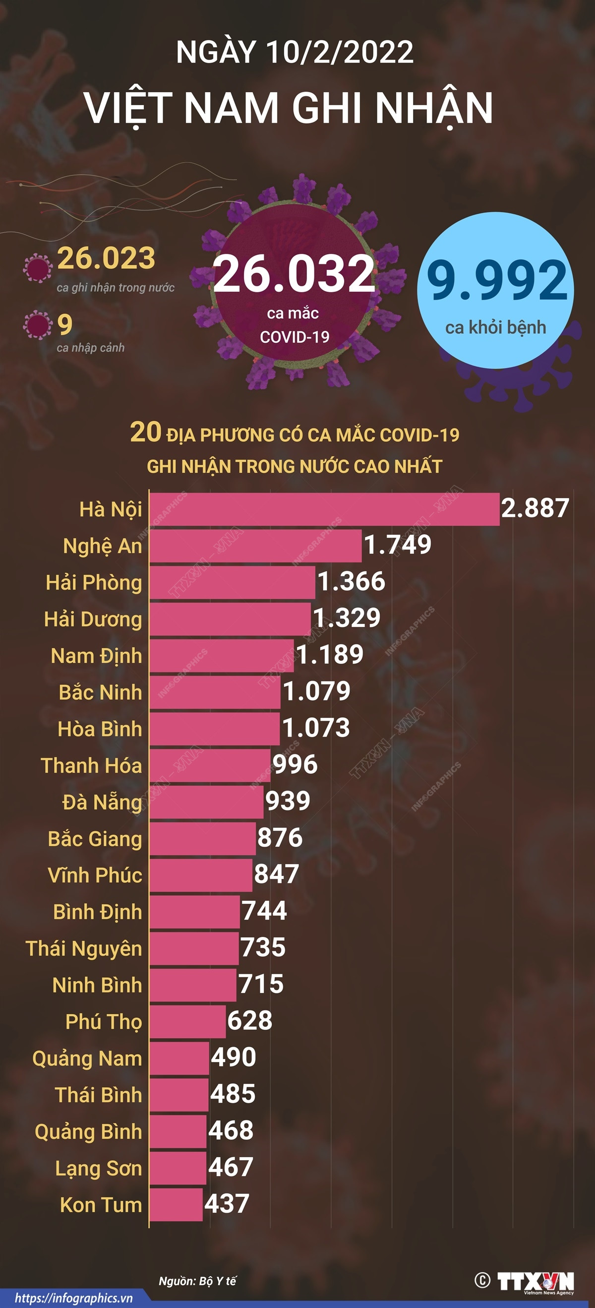 [Infographics] Ngày 10/2 có 4.397 ca được công bố khỏi bệnh ảnh 1