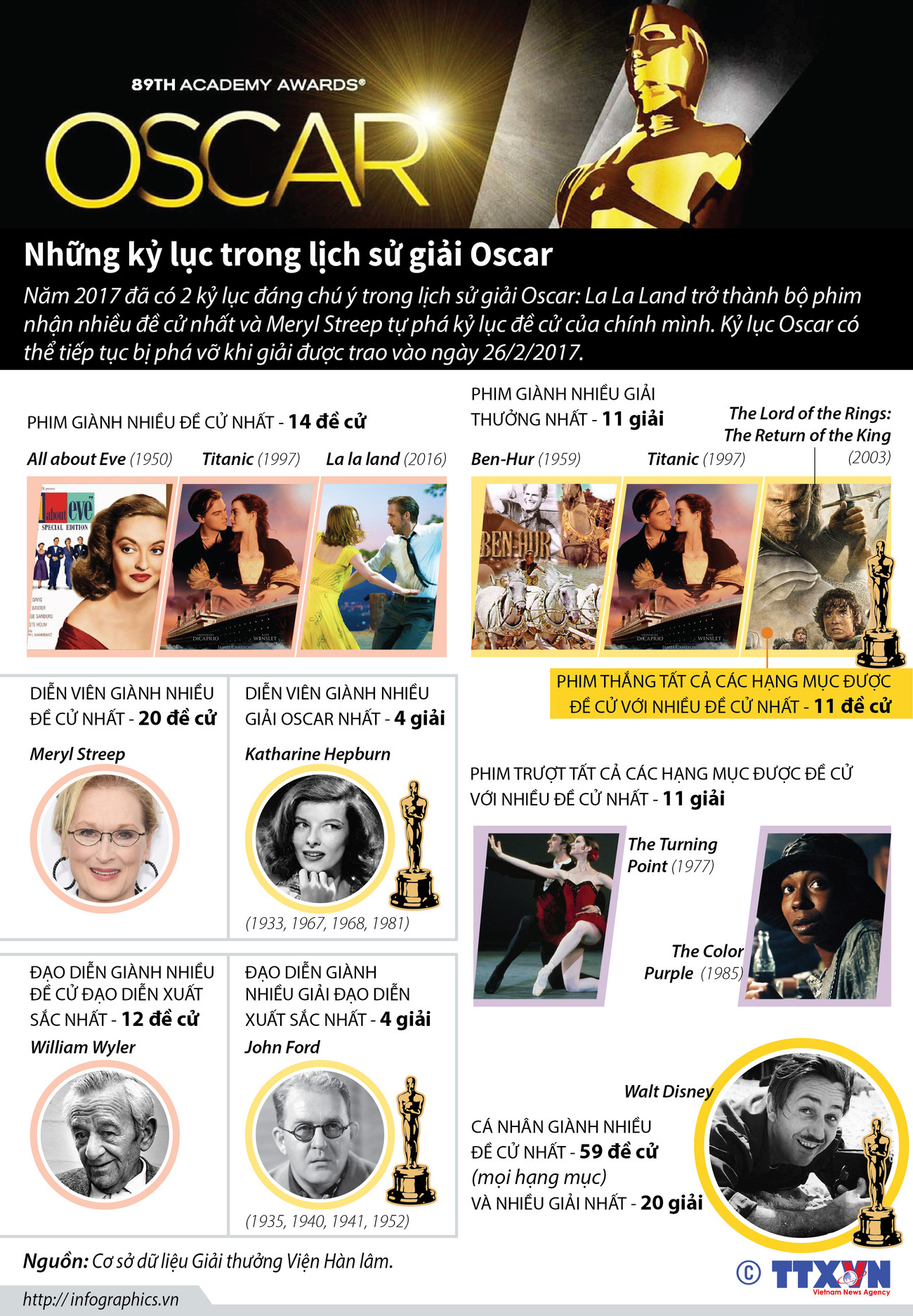 [Infographics] Những kỷ lục trong lịch sử giải thưởng điện ảnh Oscar ảnh 1