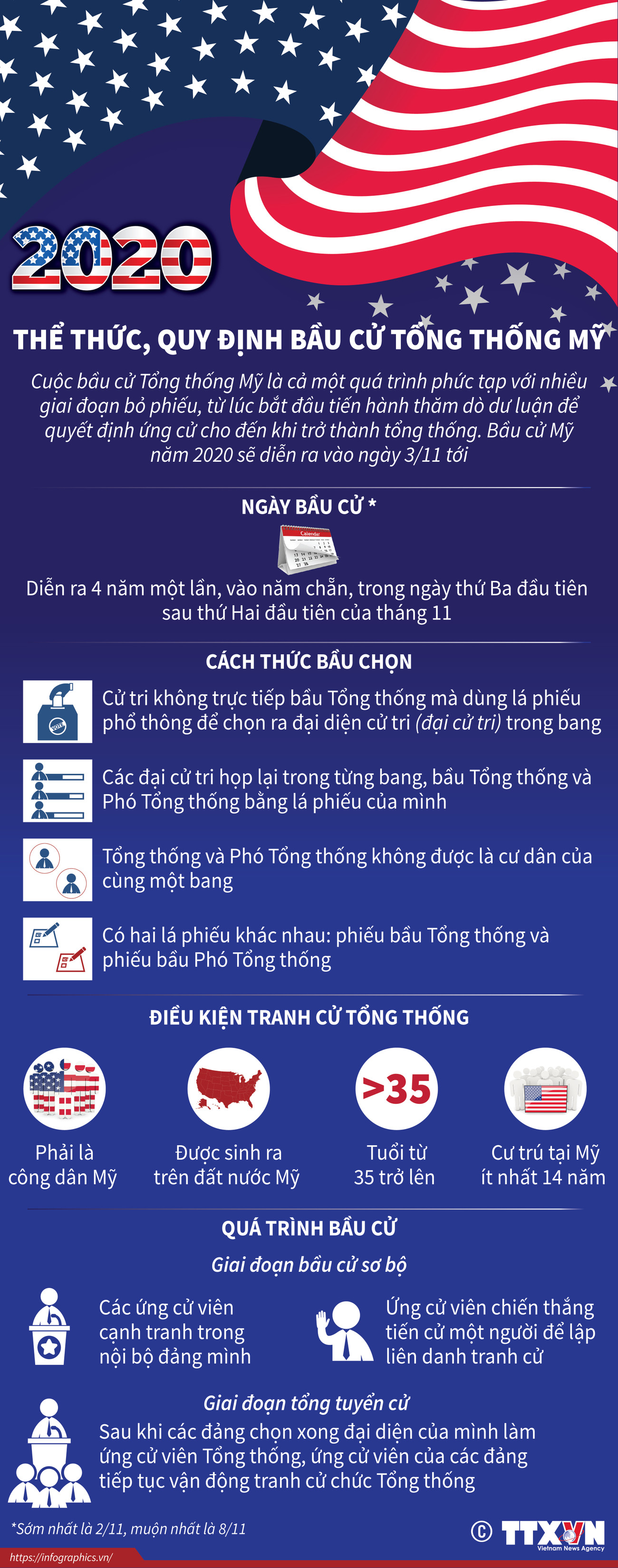 [Infographics] Thể thức và quy định bầu cử Tổng thống Mỹ ảnh 1