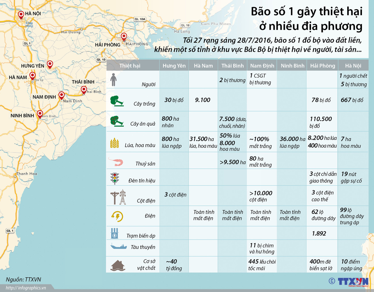 [Infographics] Thống kê sơ bộ thiệt hại do bão số 1 gây ra ảnh 1