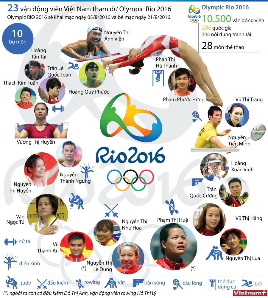 [Infographics] Điểm mặt các vận động viên Việt Nam dự Olympic Rio 2016 ảnh 1