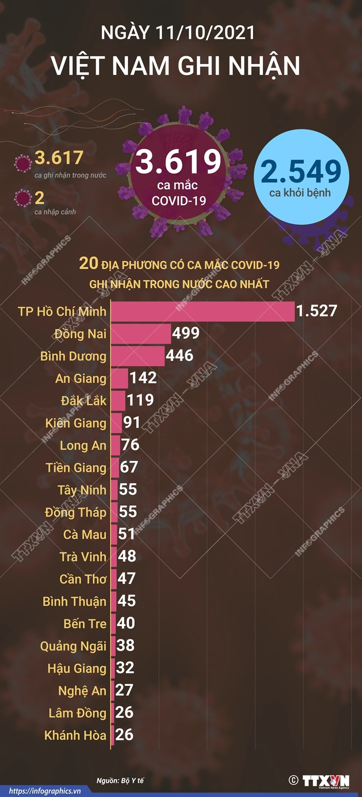 Ngày 11/10, Việt Nam ghi nhận 3.619 ca mắc mới, 2.549 ca khỏi bệnh ảnh 1