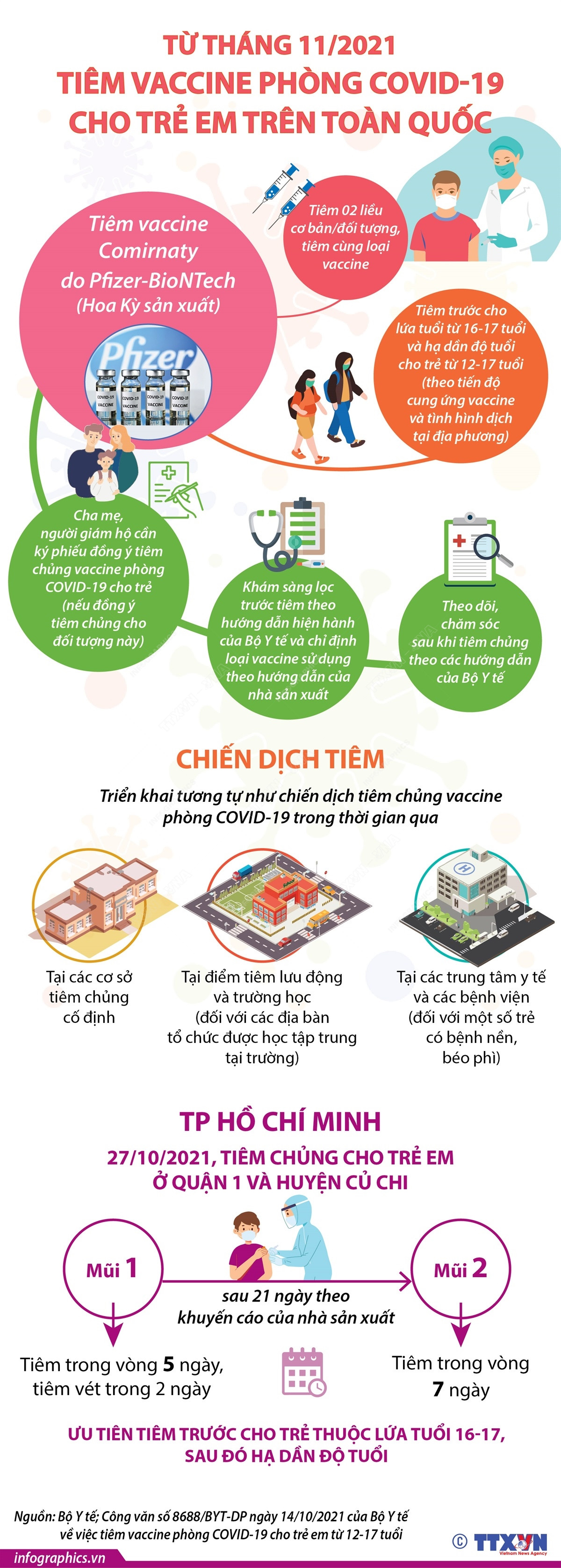 [Infographics] Tiêm vaccine phòng COVID-19 cho trẻ em trên toàn quốc ảnh 1