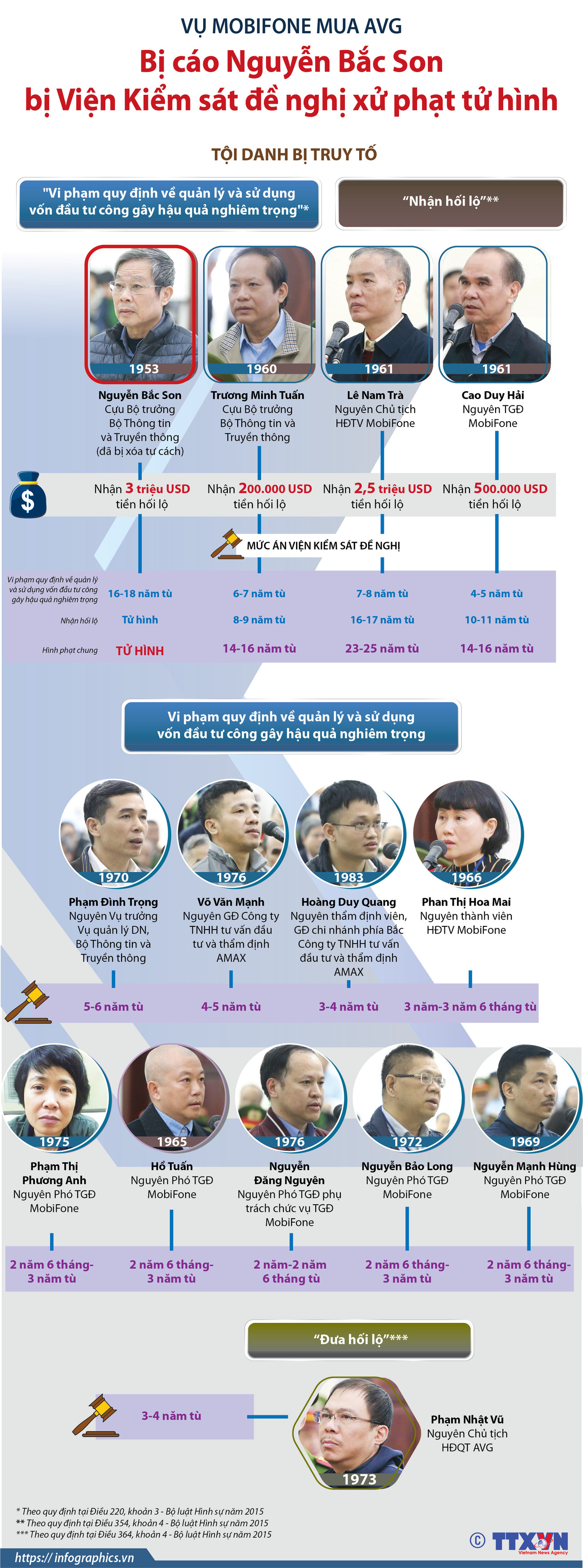 [Infographics] Bị cáo Nguyễn Bắc Son bị đề nghị xử phạt tử hình ảnh 1