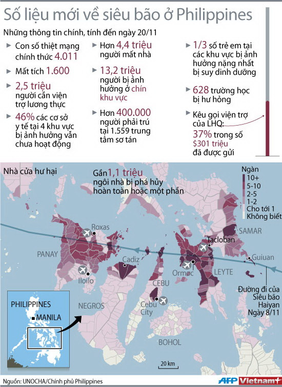 Số liệu mới nhất về hậu quả bão Haiyan ở Philippines ảnh 1