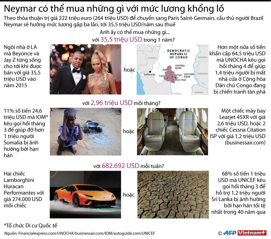 [Infographics] Neymar có thể mua những gì với mức lương khổng lồ? ảnh 1