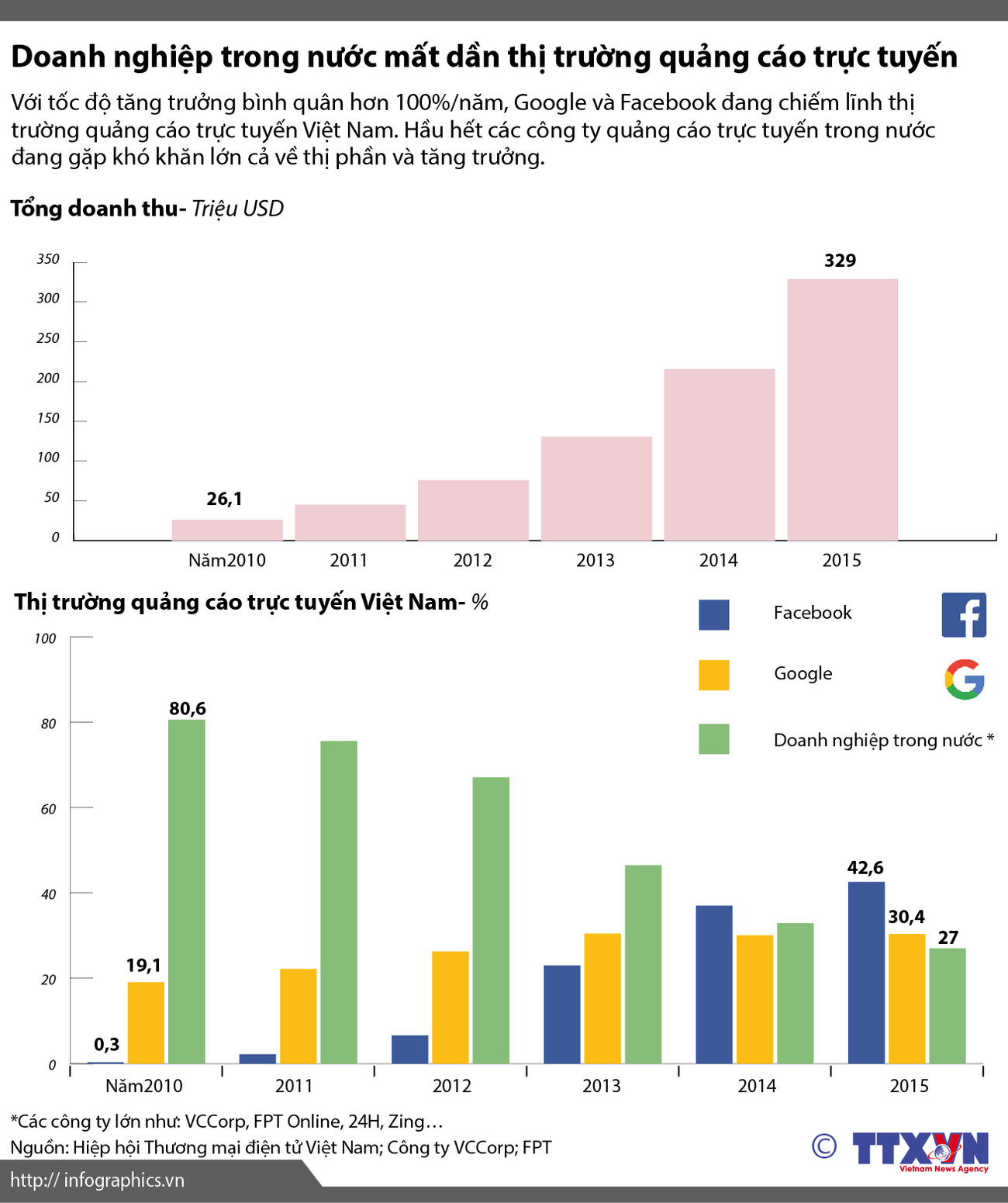 Doanh nghiệp trong nước mất dần thị trường quảng cáo trực tuyến ảnh 1