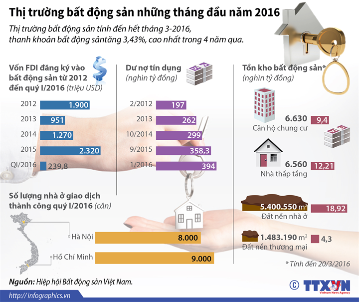 [Infographics]Thanh khoản bất động sản tăng cao nhất trong 4 năm ảnh 1