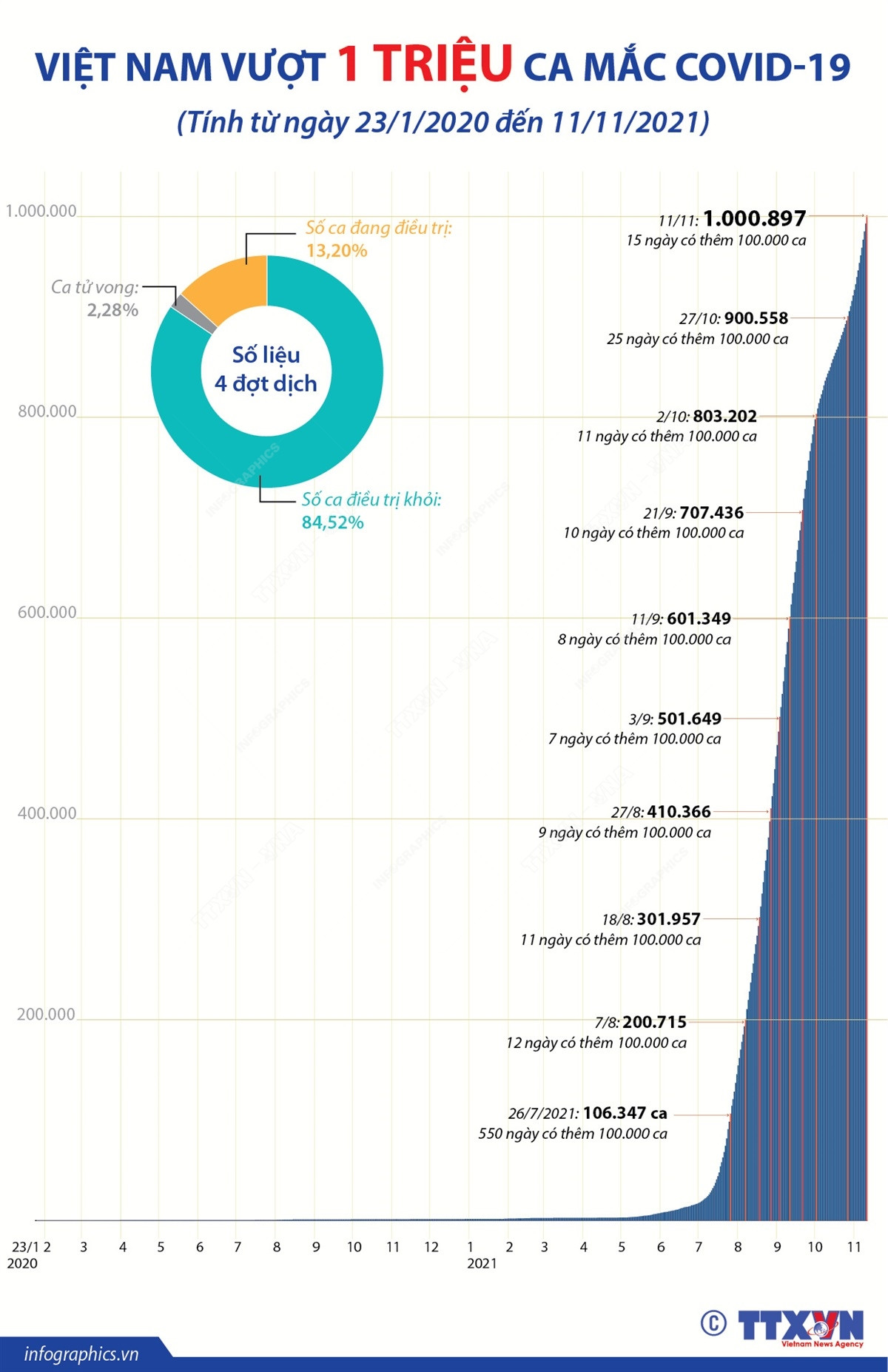 [Infographics] Việt Nam vượt mốc 1 triệu ca mắc COVID-19 ảnh 1