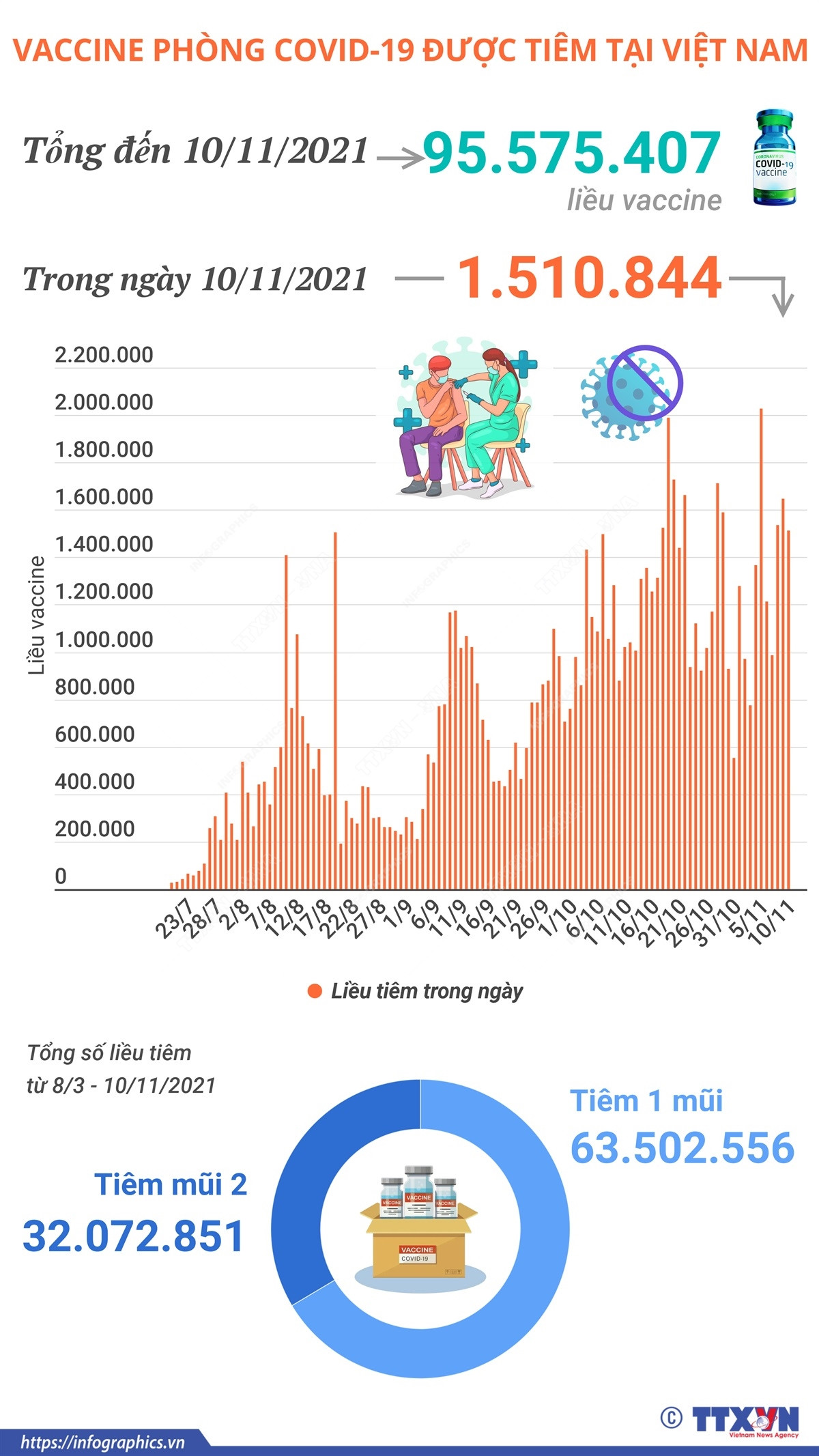 Hơn 95 triệu liều vaccine phòng COVID-19 đã được tiêm tại Việt Nam ảnh 1