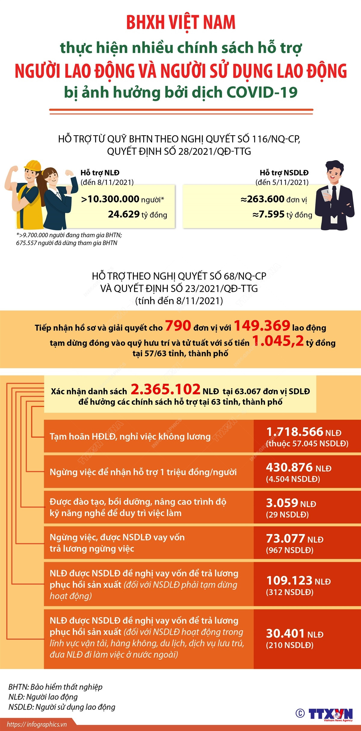 BHXH Việt Nam hỗ trợ cho người lao động và người sử dụng lao động ảnh 1