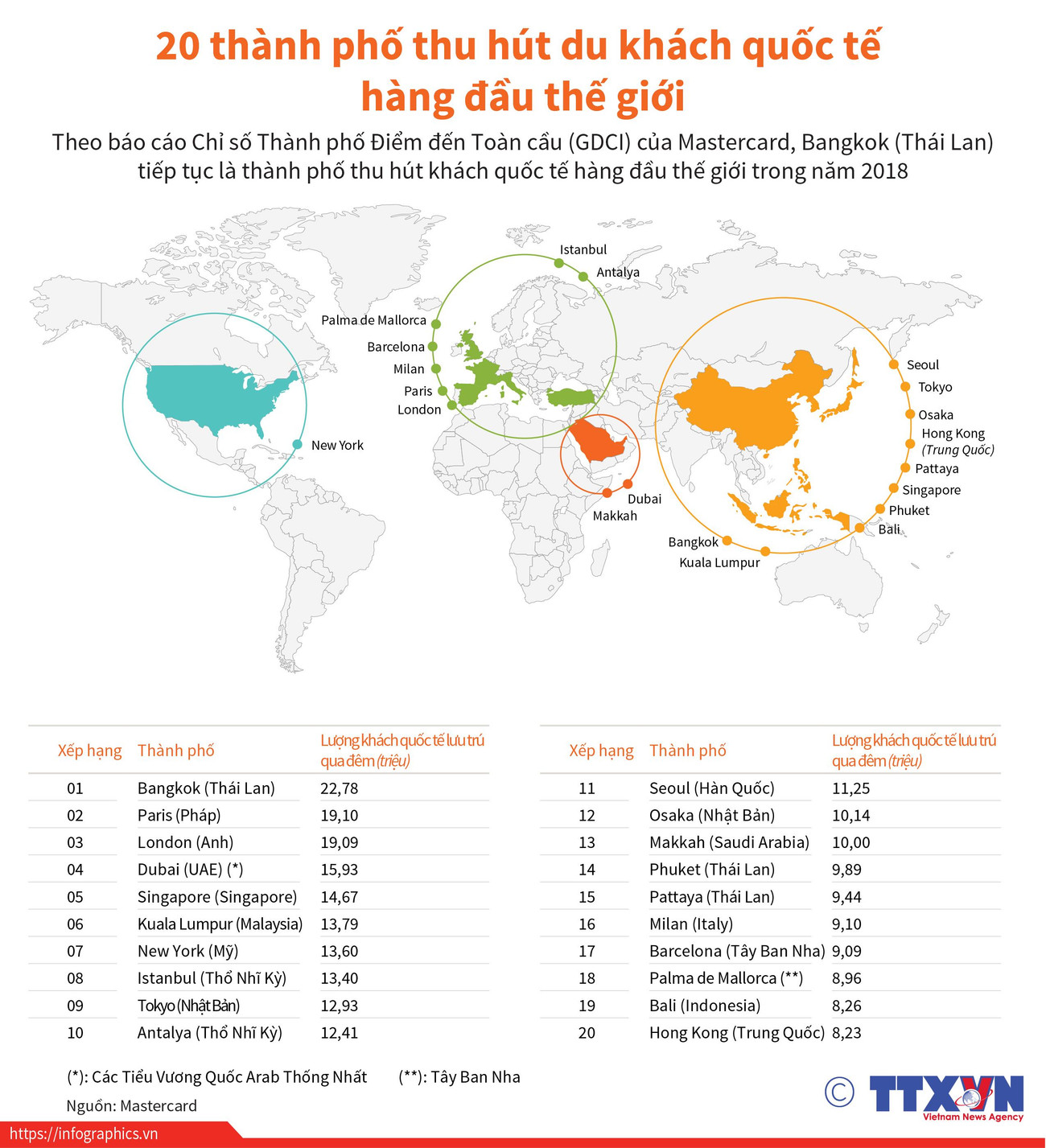 [Infographics] 20 thành phố hút du khách quốc tế hàng đầu thế giới ảnh 1